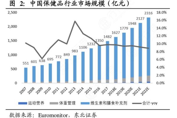 中国保健品市场份额_哪些品牌领跑-第1张图片-俊逸知识馆