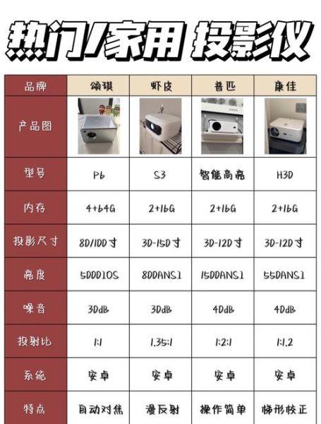 如何选购家用投影仪_投影仪哪个品牌好-第2张图片-俊逸知识馆