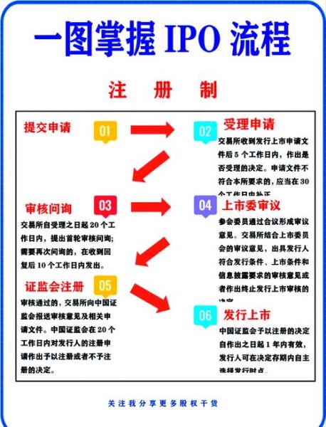 公开发行股票流程_公开发行股票条件-第1张图片-俊逸知识馆