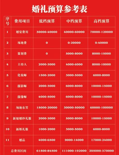 婚礼预算怎么分配_婚礼策划流程有哪些-第2张图片-俊逸知识馆