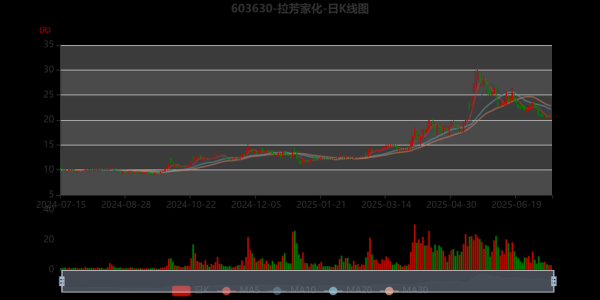 拉芳股票值得长期持有吗_拉芳家化股价走势分析-第1张图片-俊逸知识馆