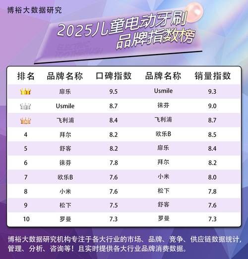 电动牙刷哪个牌子好_儿童牙刷怎么选-第3张图片-俊逸知识馆