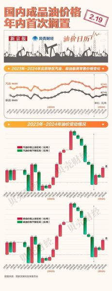 成品油价格走势预测_加油站进货渠道有哪些-第1张图片-俊逸知识馆