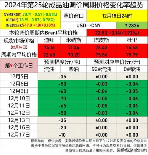 成品油价格走势预测_加油站进货渠道有哪些-第2张图片-俊逸知识馆