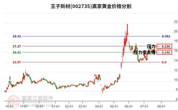王子新材股票值得买吗_最新走势分析-第1张图片-俊逸知识馆