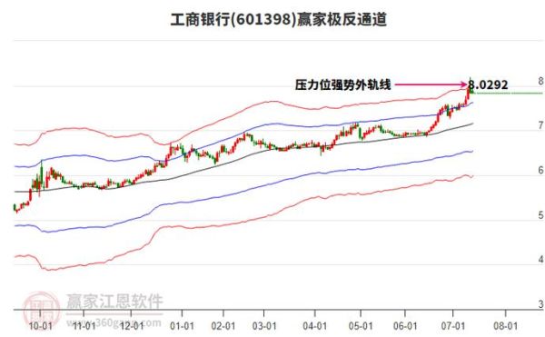 601398股票值得长期持有吗_工商银行股价走势分析-第2张图片-俊逸知识馆