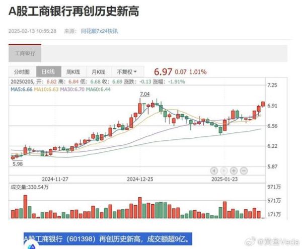 601398股票值得长期持有吗_工商银行股价走势分析-第1张图片-俊逸知识馆