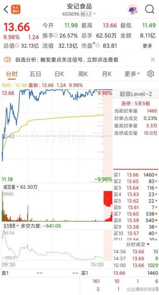 安记食品股票怎么样_值得长期持有吗-第2张图片-俊逸知识馆