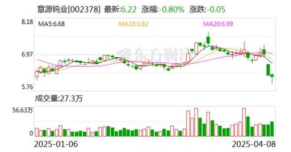 章源钨业股票走势分析_章源钨业值得买入吗-第1张图片-俊逸知识馆