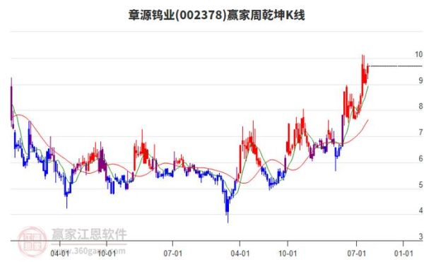 章源钨业股票走势分析_章源钨业值得买入吗-第3张图片-俊逸知识馆