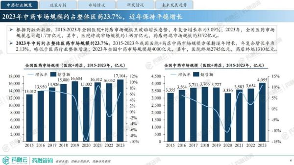 中成药市场规模有多大_中成药市场未来发展趋势-第2张图片-俊逸知识馆
