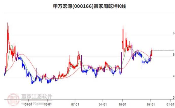 申万宏源股票怎么样_申万宏源股票值得买吗-第1张图片-俊逸知识馆