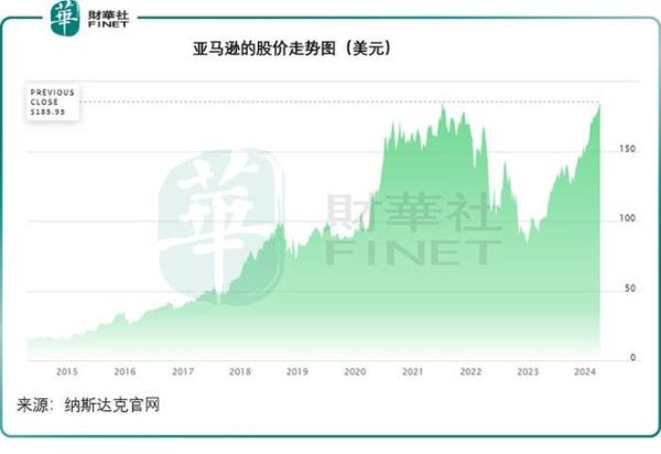 亚马逊股票值得长期投资吗_如何分析AMZN估值-第1张图片-俊逸知识馆