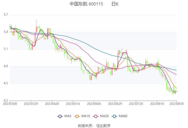 600115股票今日走势_东方航空股价为何波动-第3张图片-俊逸知识馆