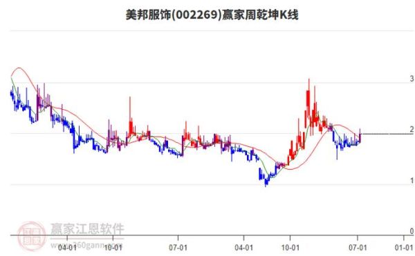 002269股票行情_美邦服饰股价走势分析-第3张图片-俊逸知识馆