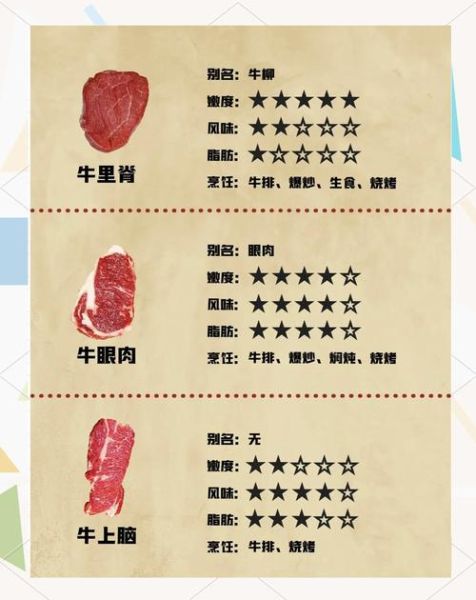 牛肉价格为什么上涨_如何挑选新鲜牛肉-第3张图片-俊逸知识馆