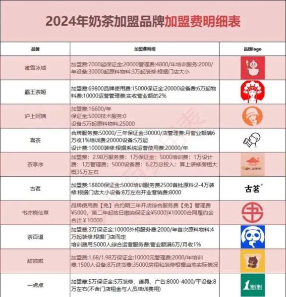 奶茶店加盟哪家好_2024年开店成本预算-第1张图片-俊逸知识馆 奶茶店加盟哪家好_2024年开店成本预算-第1张图片-俊逸知识馆