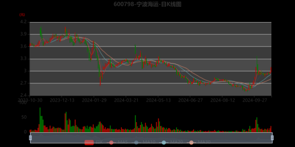 宁波海运股票值得买吗_宁波海运股票走势分析-第1张图片-俊逸知识馆