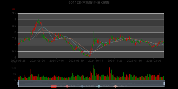 常熟银行股票行情_值得买入吗-第3张图片-俊逸知识馆 常熟银行股票行情_值得买入吗-第3张图片-俊逸知识馆