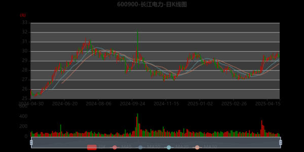 长江电力股票行情_长江电力值得长期持有吗-第2张图片-俊逸知识馆 长江电力股票行情_长江电力值得长期持有吗-第2张图片-俊逸知识馆
