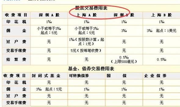 股票交易费用有哪些_如何计算股票交易手续费-第2张图片-俊逸知识馆