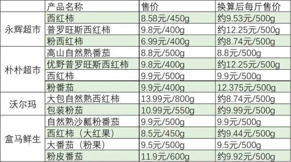 番茄市场价格走势_番茄批发多少钱一斤-第1张图片-俊逸知识馆 番茄市场价格走势_番茄批发多少钱一斤-第1张图片-俊逸知识馆