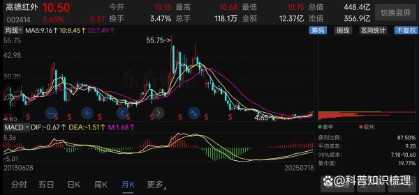 高德红外股票还能买吗_高德红外未来走势分析-第1张图片-俊逸知识馆