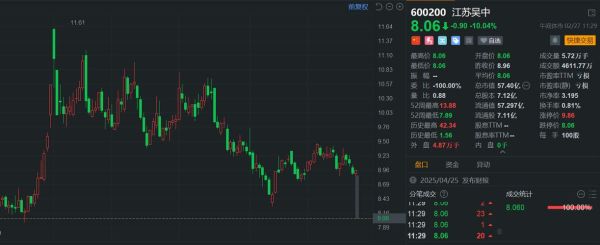 600200股票怎么样_江苏吴中未来走势-第2张图片-俊逸知识馆