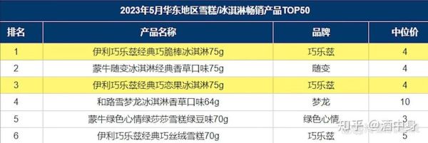 冰淇淋市场细分有哪些_冰淇淋品牌如何精准定位-第1张图片-俊逸知识馆