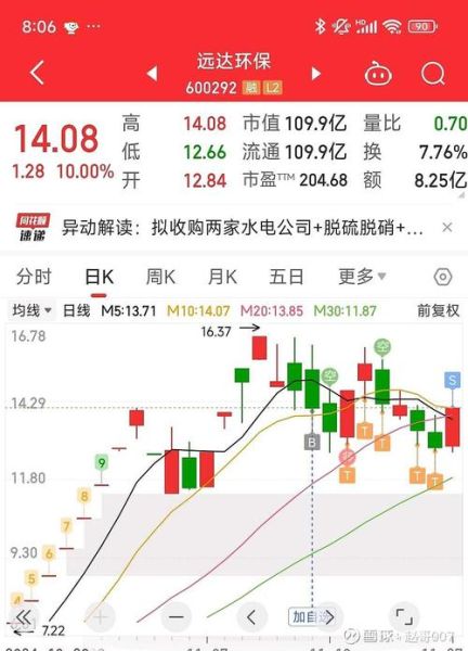 600292股票走势分析_远达环保未来股价预测-第2张图片-俊逸知识馆