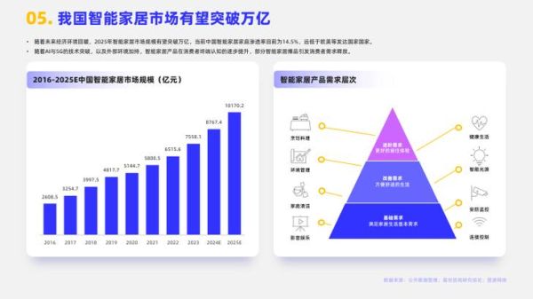 智能家居市场容量有多大_2024年还能入局吗-第1张图片-俊逸知识馆