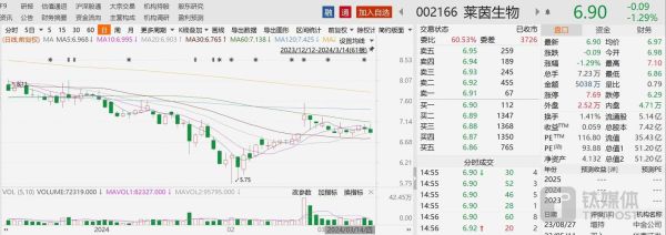 莱茵生物股票怎么样_未来走势如何-第2张图片-俊逸知识馆 莱茵生物股票怎么样_未来走势如何-第2张图片-俊逸知识馆