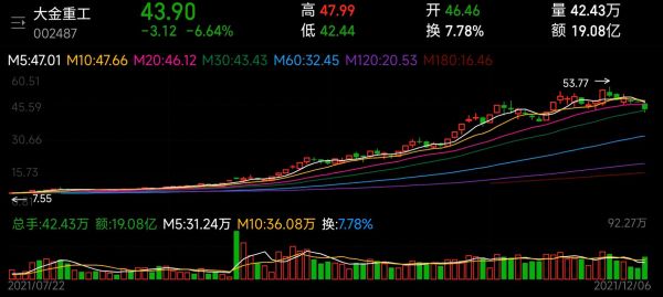 大金重工股票值得买吗_未来走势如何-第3张图片-俊逸知识馆
