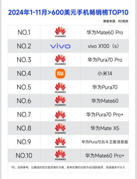 2024年手机销量排行_值得买吗-第2张图片-俊逸知识馆