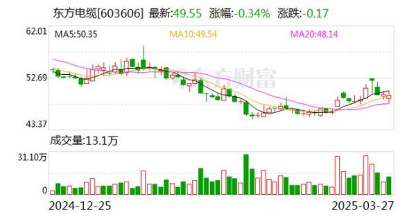 东方电缆股票走势分析_东方电缆还能买吗-第3张图片-俊逸知识馆