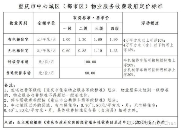物业收费标准怎么算_物业市场未来趋势-第1张图片-俊逸知识馆