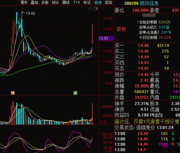 300288股票行情_朗玛信息股价走势分析-第2张图片-俊逸知识馆