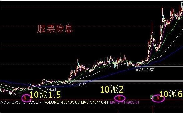 股票除息是什么意思_除息后股价会跌吗-第2张图片-俊逸知识馆