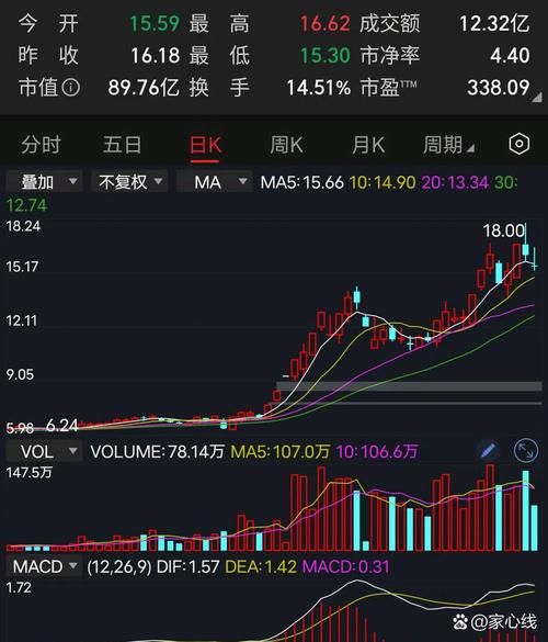 300502股票行情_还能买吗-第3张图片-俊逸知识馆