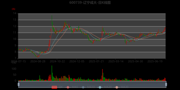辽宁成大股票怎么样_辽宁成大股票值得长期持有吗-第2张图片-俊逸知识馆