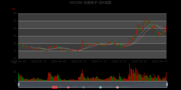 日盈电子股票怎么样_日盈电子股票值得买吗-第3张图片-俊逸知识馆