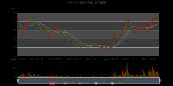 登海种业股票值得买吗_登海种业股价走势分析-第1张图片-俊逸知识馆
