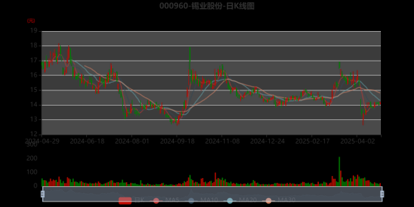 锡业股份股票值得买吗_锡业股份股票未来走势-第1张图片-俊逸知识馆
