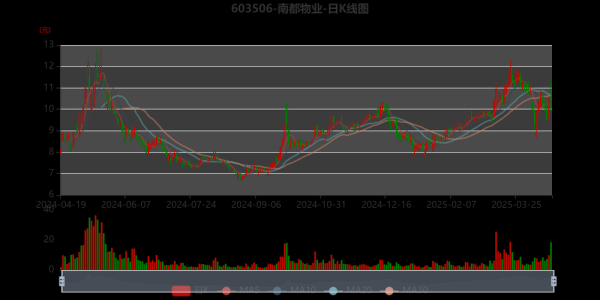南都物业股票值得长期持有吗_南都物业股票未来走势如何-第2张图片-俊逸知识馆