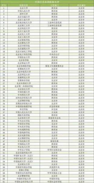 北京有多少所大学_北京本科院校名单-第2张图片-俊逸知识馆