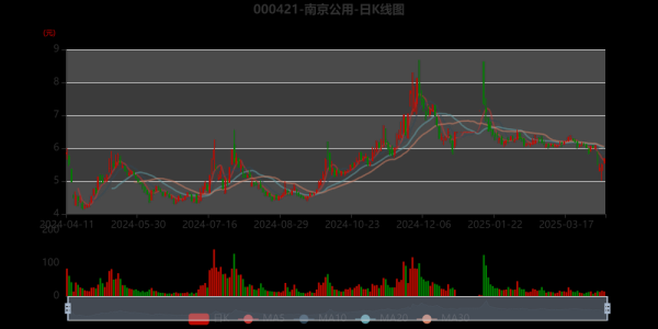 南京公用股票值得买吗_南京公用股票未来走势如何-第1张图片-俊逸知识馆