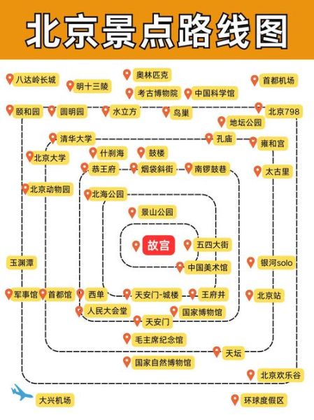 北京景点图_如何规划一日游路线-第1张图片-俊逸知识馆