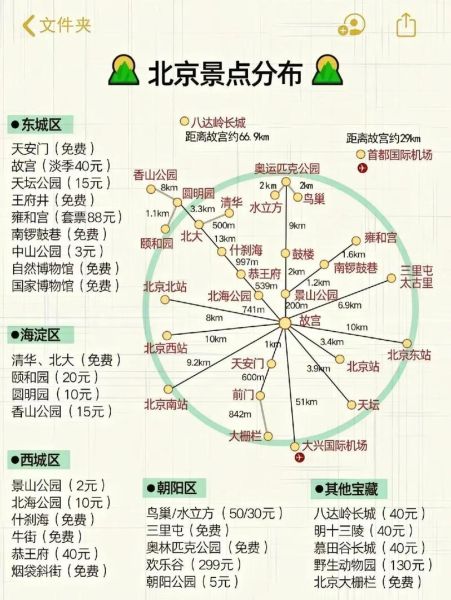 北京景点图_如何规划一日游路线-第3张图片-俊逸知识馆