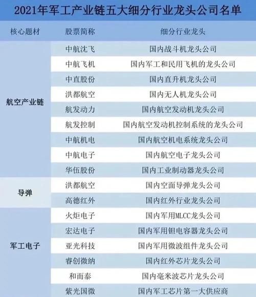 军工股票龙头股有哪些_军工板块核心资产名单-第1张图片-俊逸知识馆
