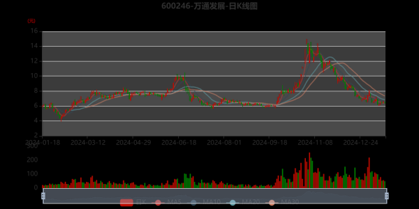 600246股票怎么样_万通发展未来走势-第2张图片-俊逸知识馆